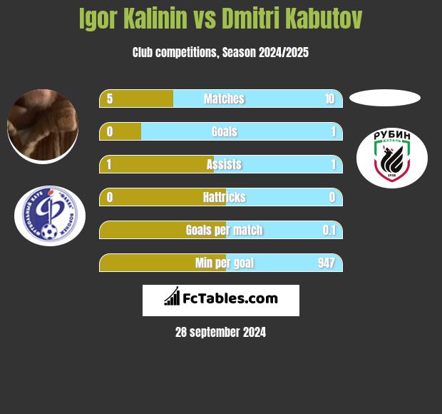 Igor Kalinin vs Dmitri Kabutov h2h player stats