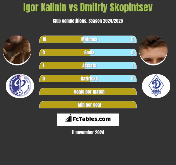 Igor Kalinin vs Dmitriy Skopintsev h2h player stats