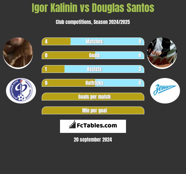 Igor Kalinin vs Douglas Santos h2h player stats