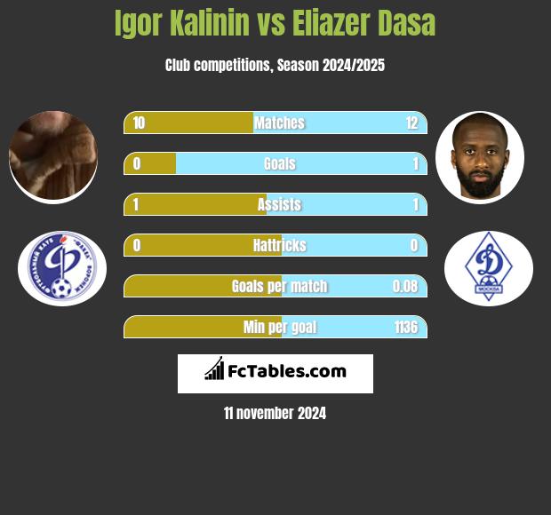 Igor Kalinin vs Eliazer Dasa h2h player stats