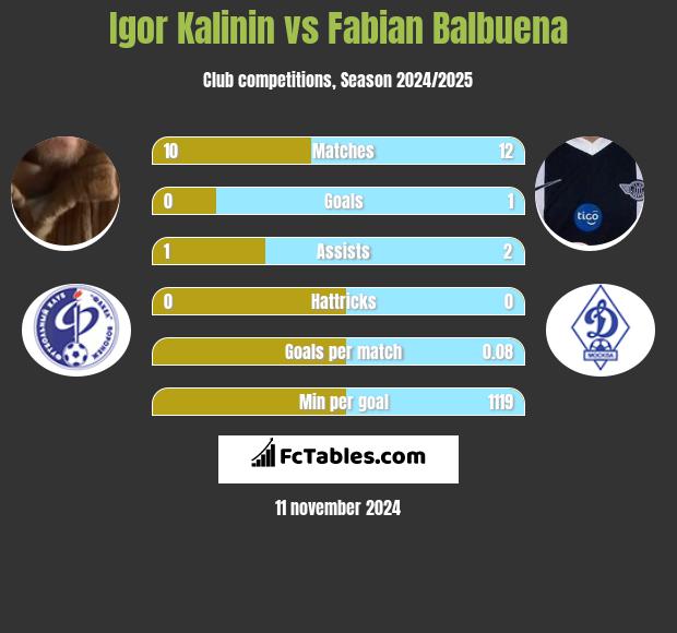 Igor Kalinin vs Fabian Balbuena h2h player stats