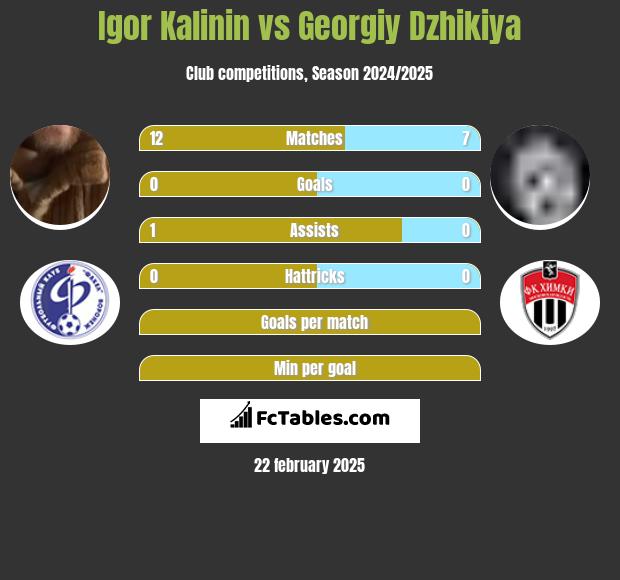 Igor Kalinin vs Georgiy Dzhikiya h2h player stats