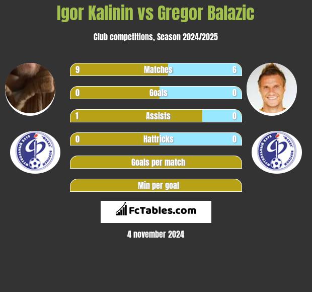 Igor Kalinin vs Gregor Balazic h2h player stats