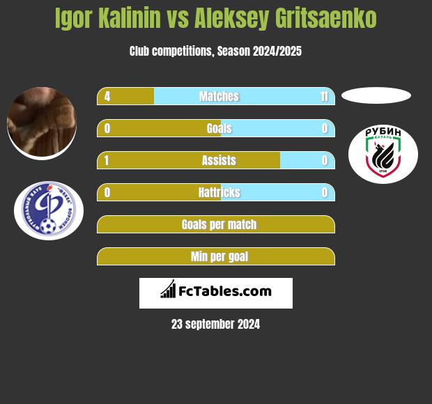 Igor Kalinin vs Aleksey Gritsaenko h2h player stats