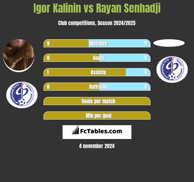 Igor Kalinin vs Rayan Senhadji h2h player stats