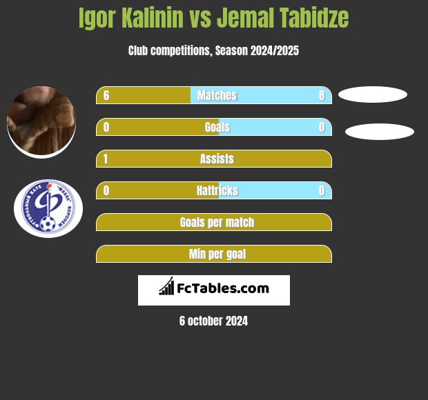 Igor Kalinin vs Jemal Tabidze h2h player stats