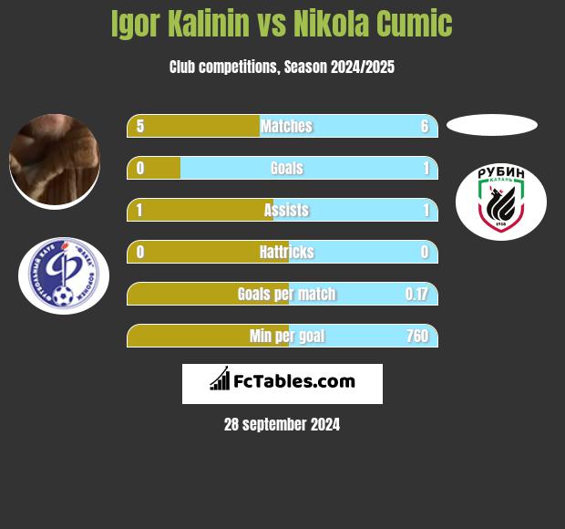 Igor Kalinin vs Nikola Cumic h2h player stats