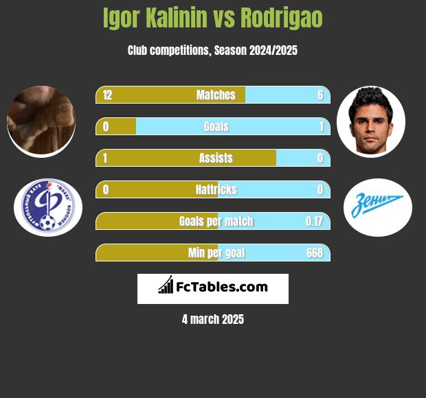 Igor Kalinin vs Rodrigao h2h player stats