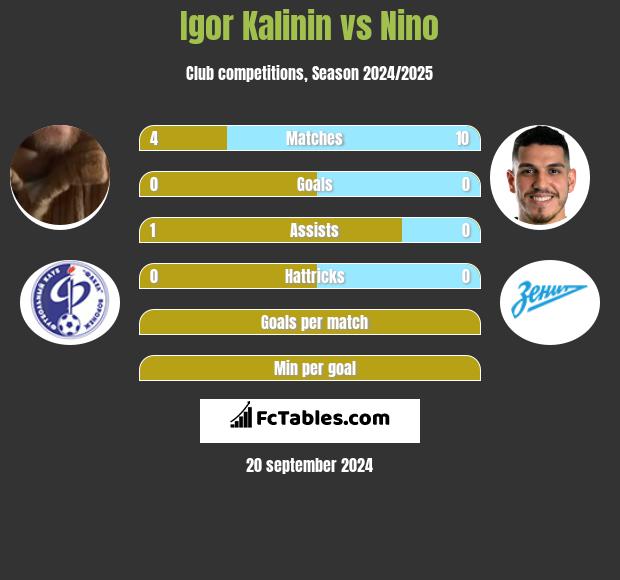 Igor Kalinin vs Nino h2h player stats