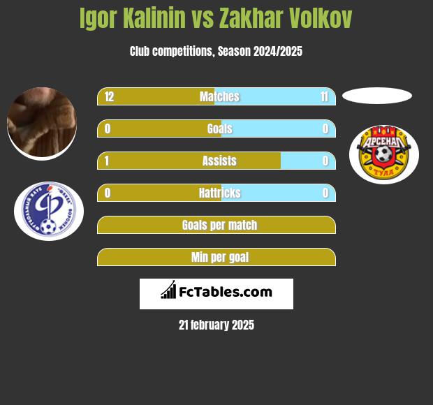 Igor Kalinin vs Zakhar Volkov h2h player stats