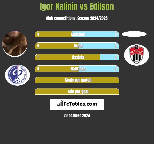 Igor Kalinin vs Edilson h2h player stats