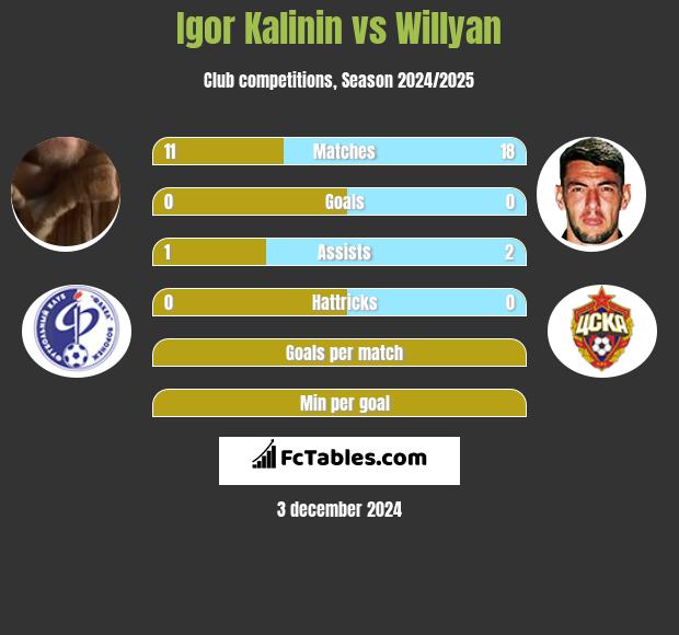 Igor Kalinin vs Willyan h2h player stats