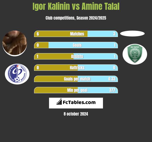 Igor Kalinin vs Amine Talal h2h player stats