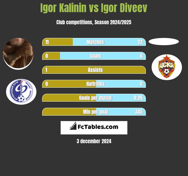 Igor Kalinin vs Igor Diveev h2h player stats