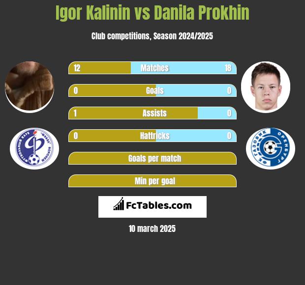 Igor Kalinin vs Danila Prokhin h2h player stats