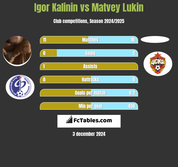 Igor Kalinin vs Matvey Lukin h2h player stats