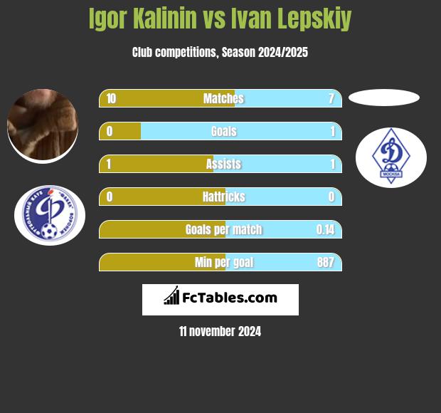 Igor Kalinin vs Ivan Lepskiy h2h player stats