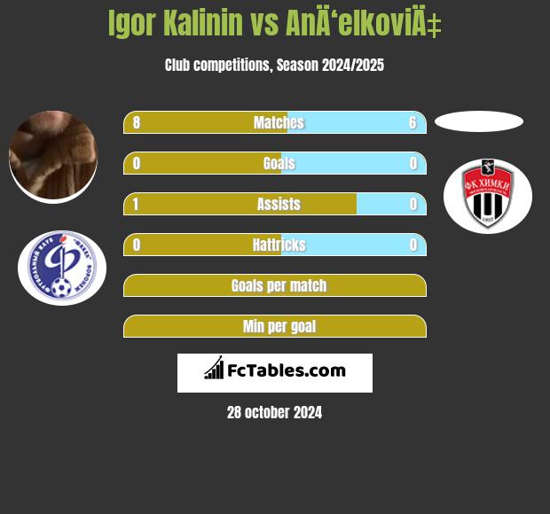 Igor Kalinin vs AnÄ‘elkoviÄ‡ h2h player stats