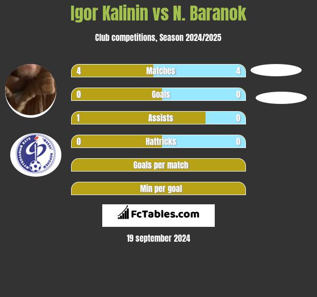 Igor Kalinin vs N. Baranok h2h player stats