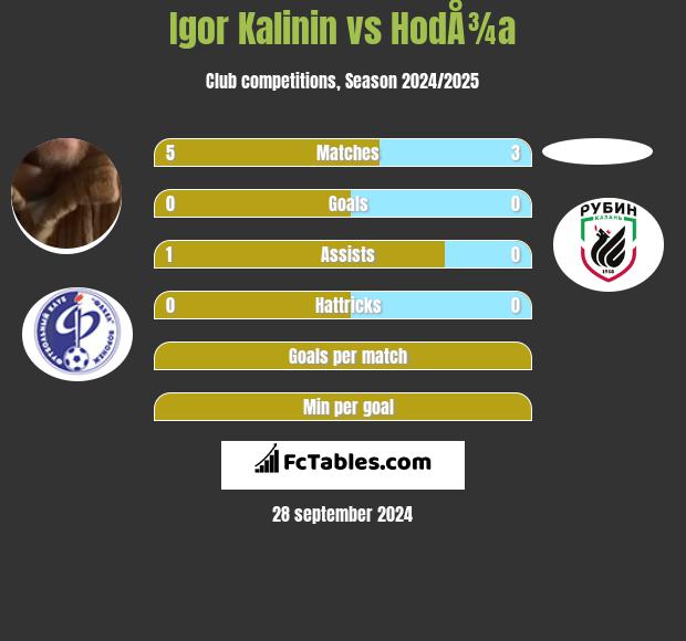 Igor Kalinin vs HodÅ¾a h2h player stats