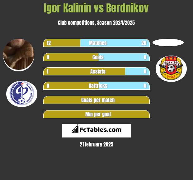 Igor Kalinin vs Berdnikov h2h player stats