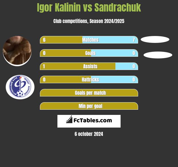 Igor Kalinin vs Sandrachuk h2h player stats