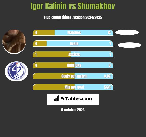 Igor Kalinin vs Shumakhov h2h player stats