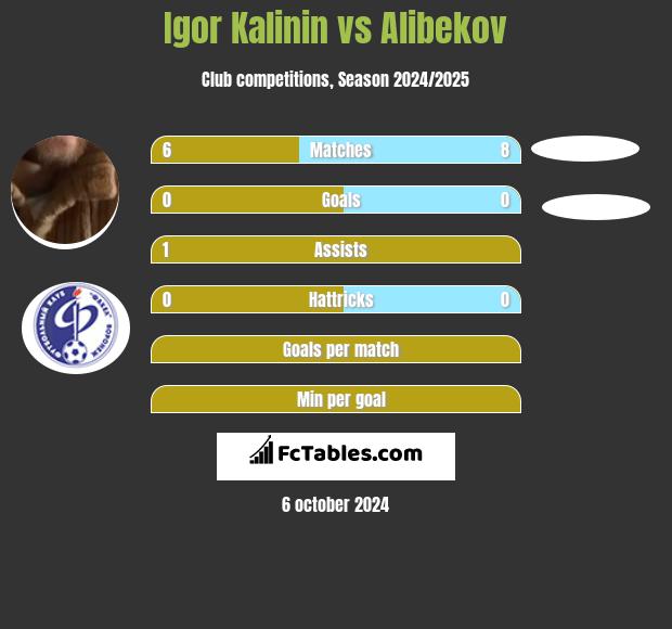 Igor Kalinin vs Alibekov h2h player stats