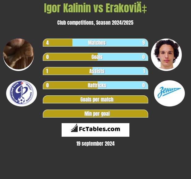 Igor Kalinin vs ErakoviÄ‡ h2h player stats