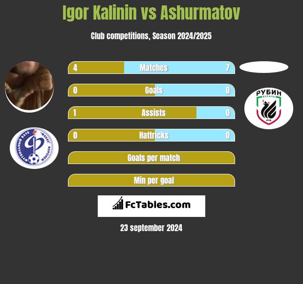 Igor Kalinin vs Ashurmatov h2h player stats