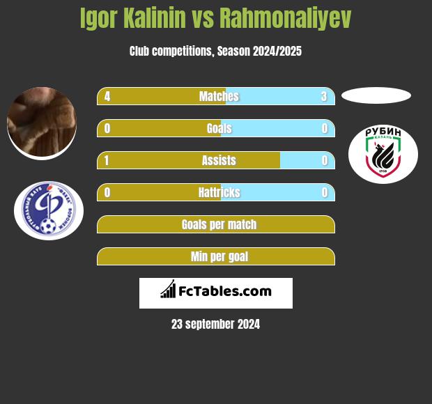 Igor Kalinin vs Rahmonaliyev h2h player stats