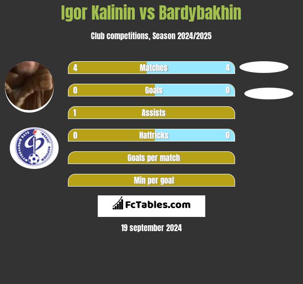 Igor Kalinin vs Bardybakhin h2h player stats