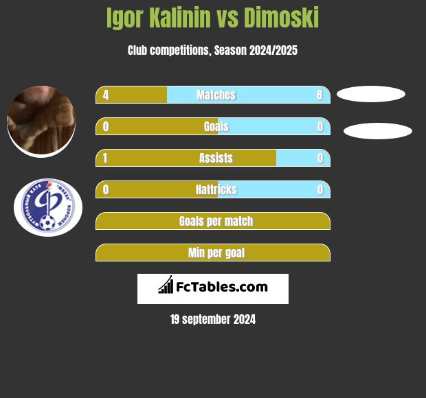 Igor Kalinin vs Dimoski h2h player stats