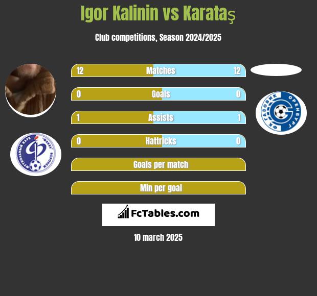 Igor Kalinin vs Karataş h2h player stats