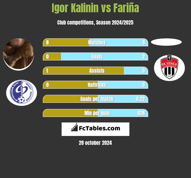 Igor Kalinin vs Fariña h2h player stats