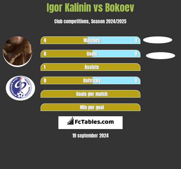 Igor Kalinin vs Bokoev h2h player stats