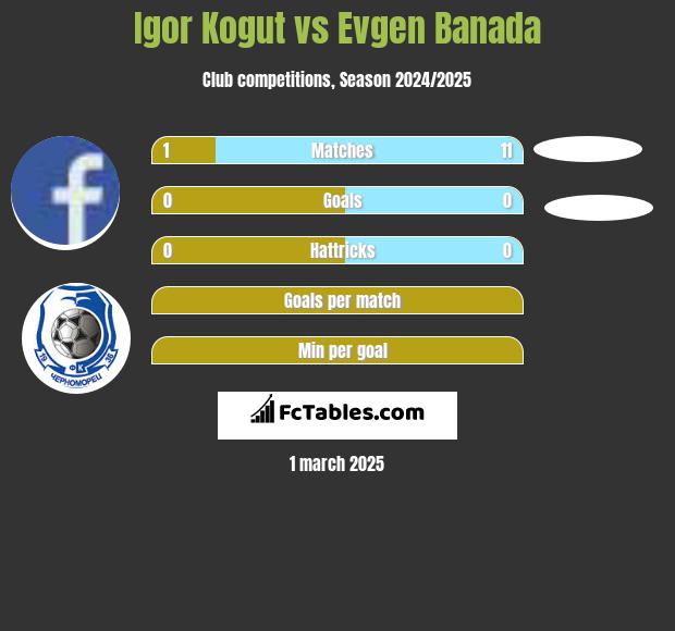 Igor Kogut vs Evgen Banada h2h player stats