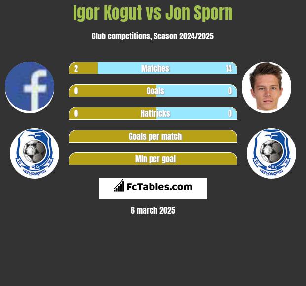 Igor Kogut vs Jon Sporn h2h player stats