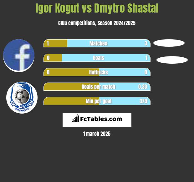 Igor Kogut vs Dmytro Shastal h2h player stats