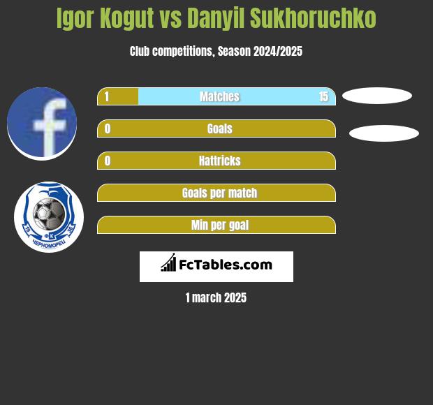 Igor Kogut vs Danyil Sukhoruchko h2h player stats