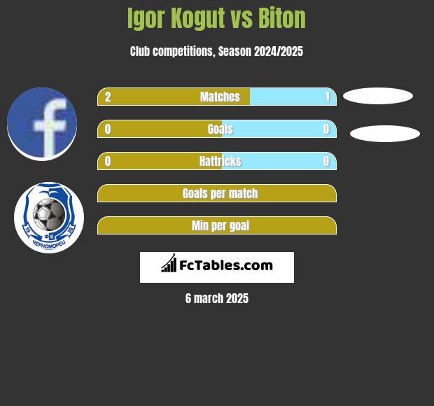 Igor Kogut vs Biton h2h player stats