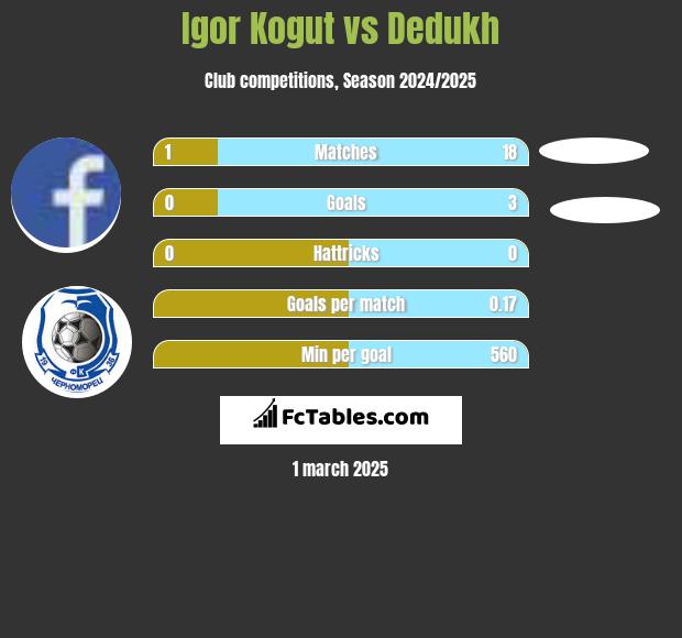 Igor Kogut vs Dedukh h2h player stats