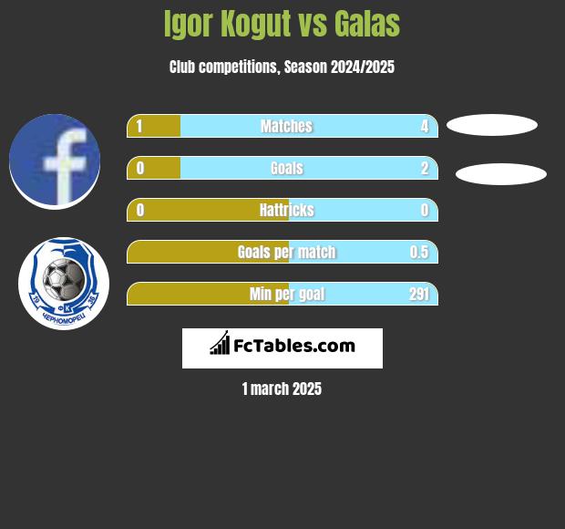 Igor Kogut vs Galas h2h player stats