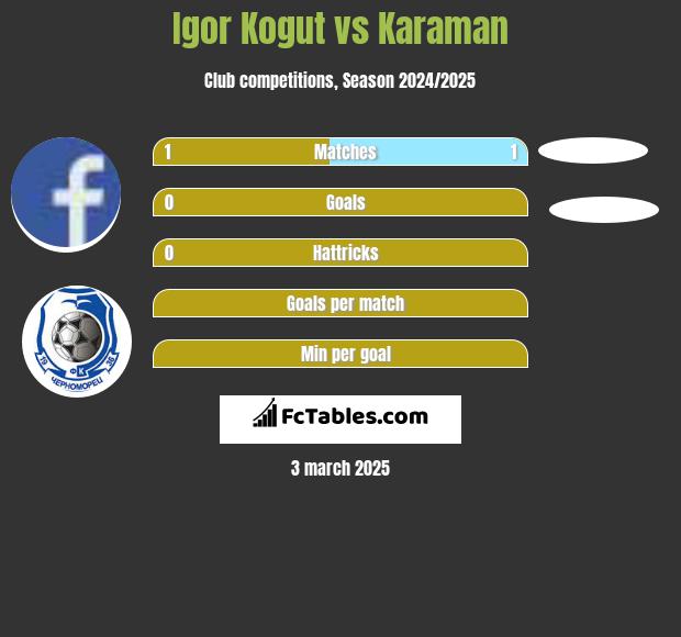 Igor Kogut vs Karaman h2h player stats