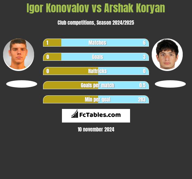 Igor Konovalov vs Arshak Koryan h2h player stats