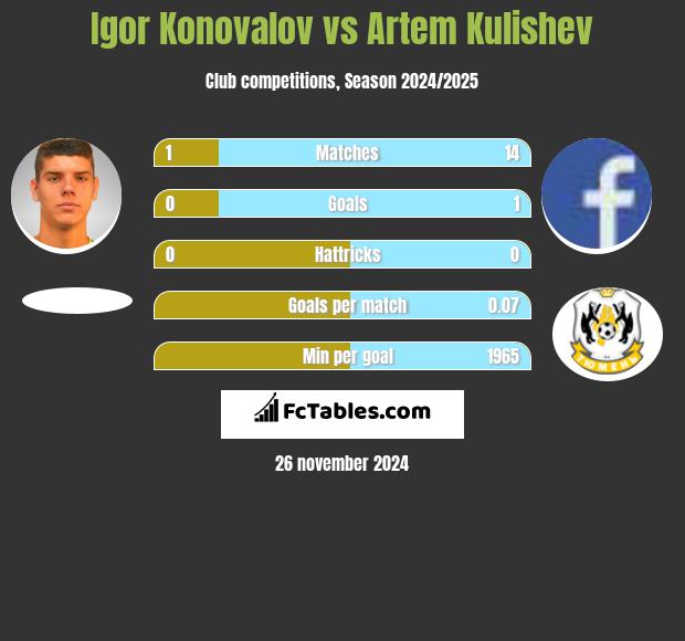 Igor Konovalov vs Artem Kulishev h2h player stats