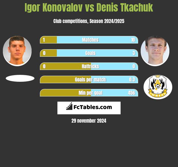 Igor Konovalov vs Denis Tkaczuk h2h player stats