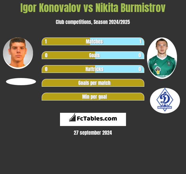 Igor Konovalov vs Nikita Burmistrov h2h player stats