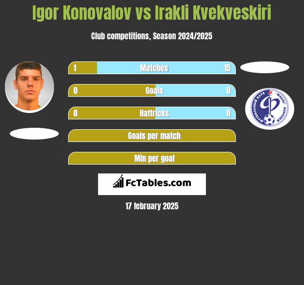 Igor Konovalov vs Irakli Kvekveskiri h2h player stats