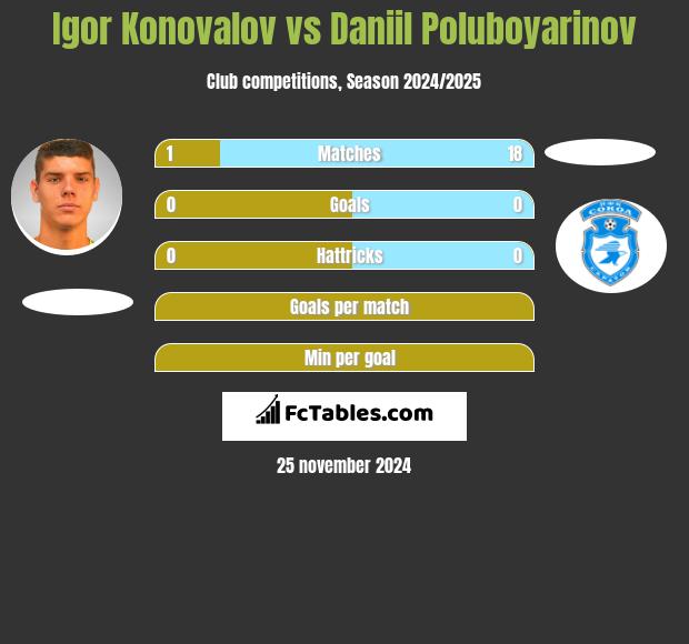 Igor Konovalov vs Daniil Poluboyarinov h2h player stats